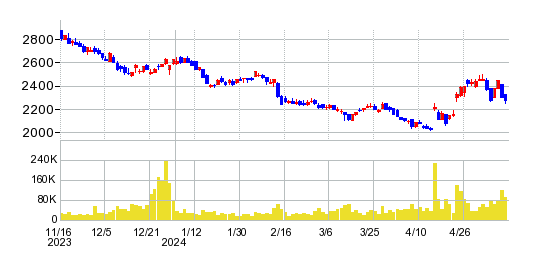 フルサト・マルカホールディングスの株価チャート