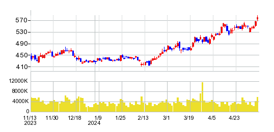 めぶきフィナンシャルグループの株価チャート