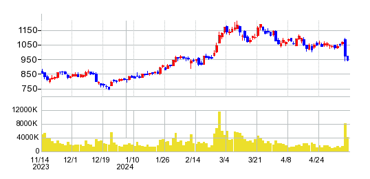 九州フィナンシャルグループの株価チャート