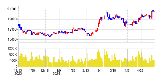 西日本フィナンシャルホールディングスの株価チャート
