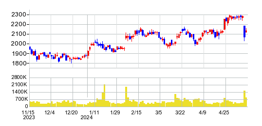 NOKの株価チャート