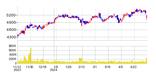 カヤバの株価チャート