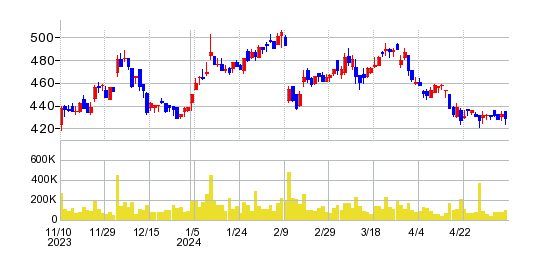 ミクニの株価チャート
