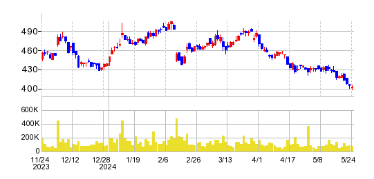 ミクニの株価チャート