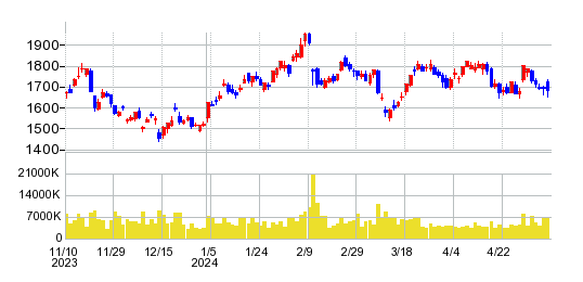 マツダの株価チャート