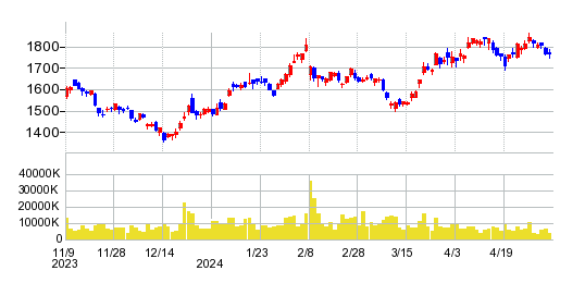 スズキの株価チャート