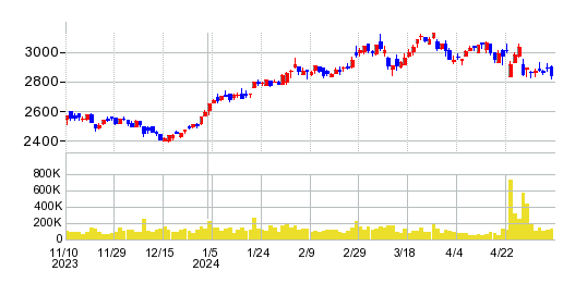 エクセディの株価チャート