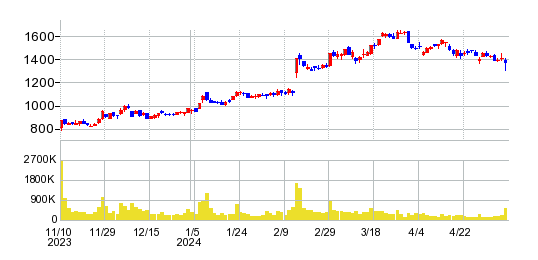 ミツバの株価チャート
