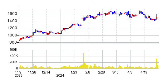 フジオーゼックスの株価チャート