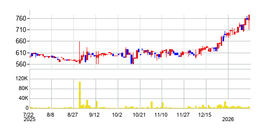 の株価チャート