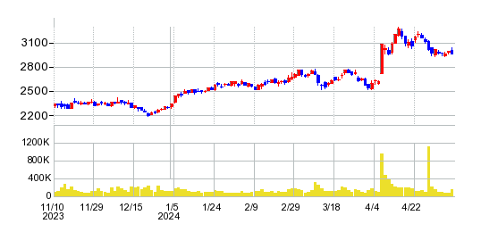 あいちフィナンシャルグループの株価チャート
