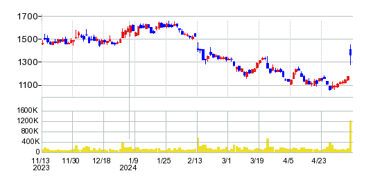 ジャムコの株価チャート