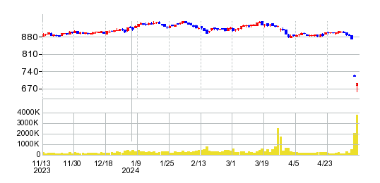 アトムの株価チャート