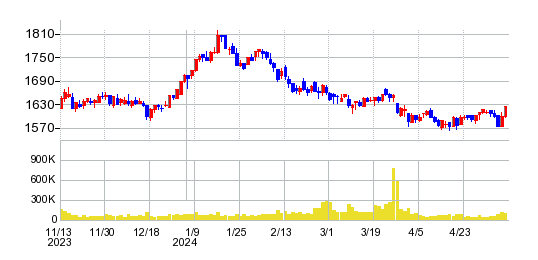カッパ・クリエイトの株価チャート