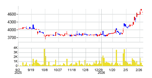 東北化学薬品の株価チャート
