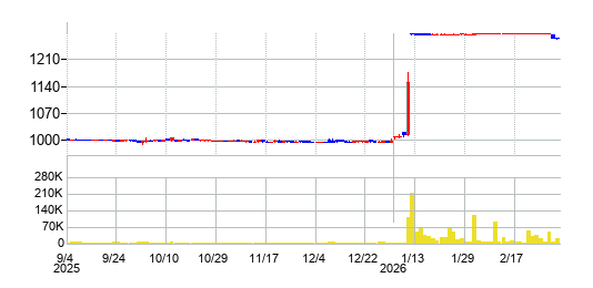 サンデーの株価チャート