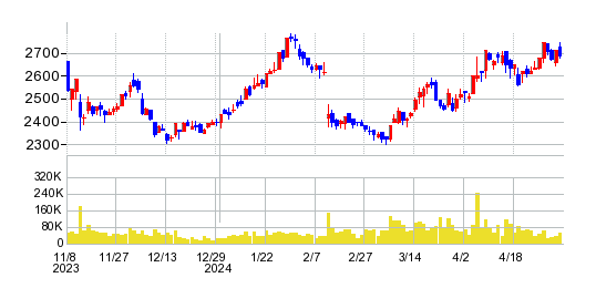 松田産業の株価チャート