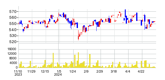 キムラの株価チャート