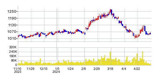 アドヴァングループの株価チャート