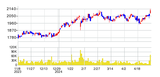 SPKの株価チャート