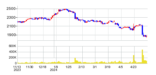 スズデンの株価チャート