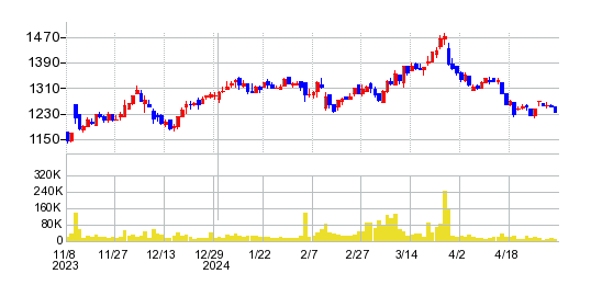 シモジマの株価チャート