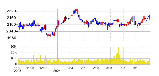ドウシシャの株価チャート