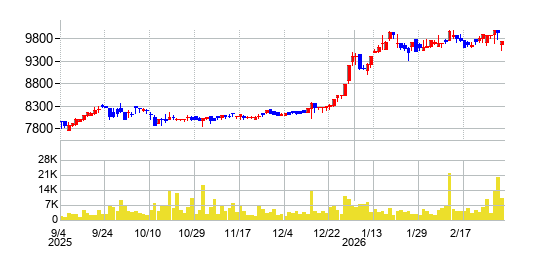 岡谷鋼機の株価チャート