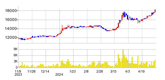 岡谷鋼機の株価チャート
