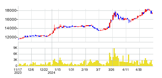 岡谷鋼機の株価チャート