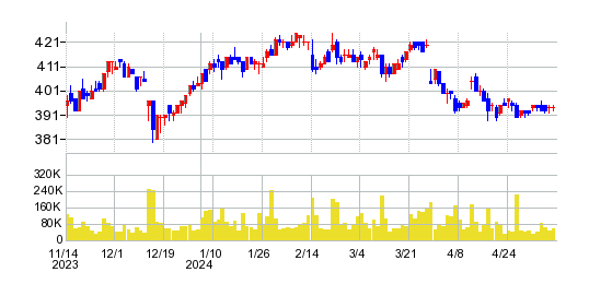 コナカの株価チャート