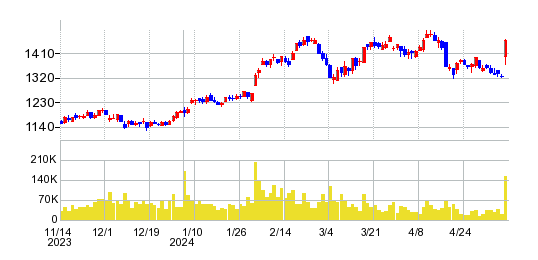 G-7ホールディングスの株価チャート