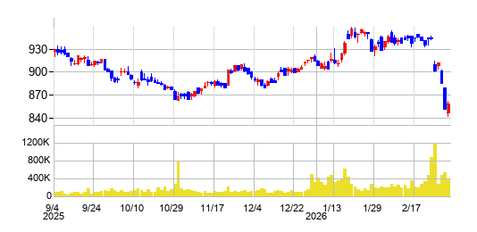イオン北海道の株価チャート