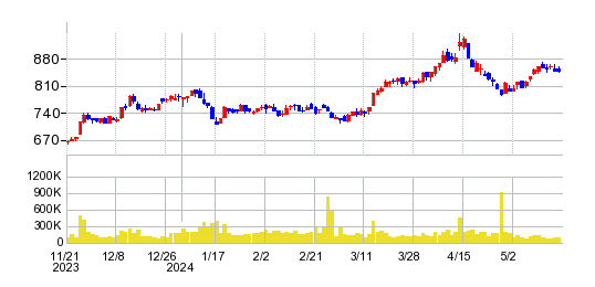 コジマの株価チャート