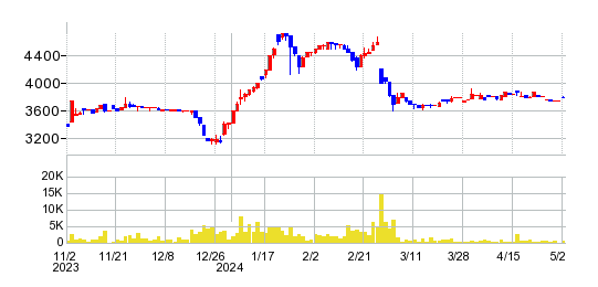 マルヨシセンターの株価チャート