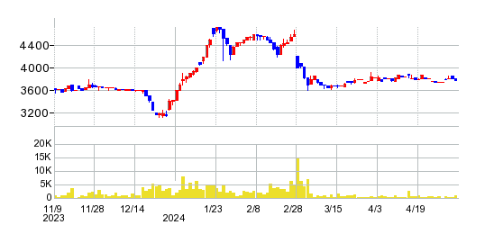 マルヨシセンターの株価チャート