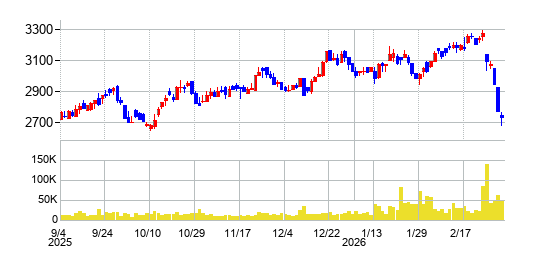 エコスの株価チャート