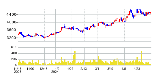 リックスの株価チャート