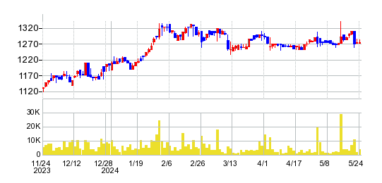 アイナボホールディングスの株価チャート