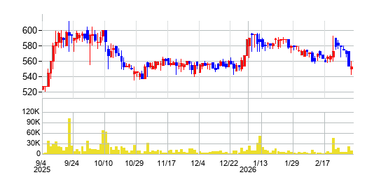スリーエフの株価チャート