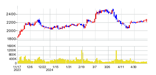 西松屋チェーンの株価チャート