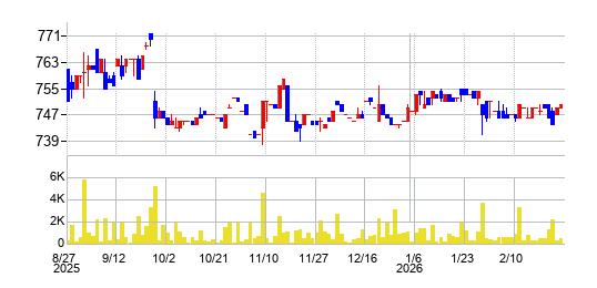 大田花きの株価チャート