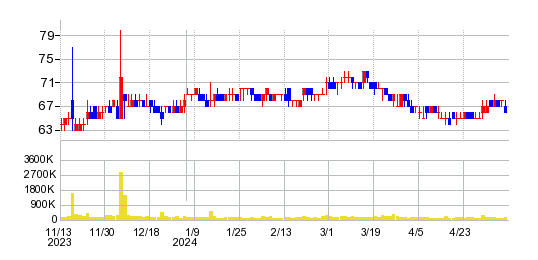 ヤマノホールディングスの株価チャート