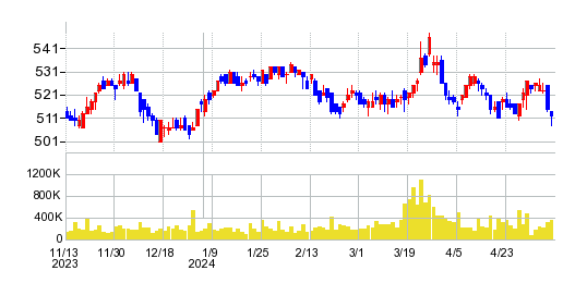 VTホールディングスの株価チャート