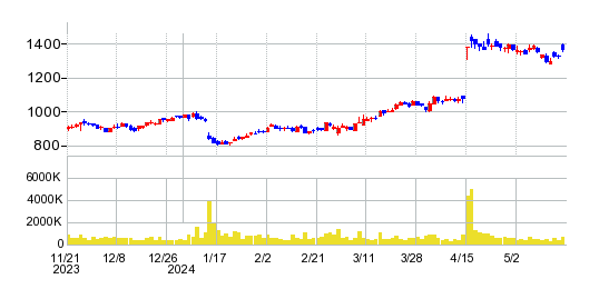 ＩＤＯＭの株価チャート