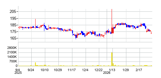ポプラの株価チャート