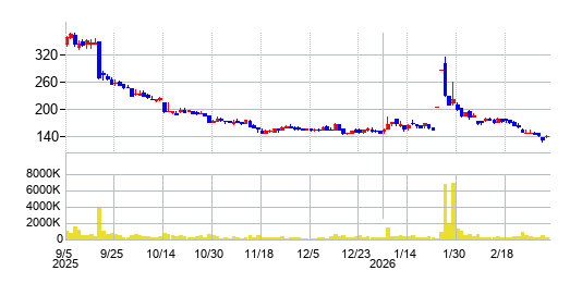 ジーイエットの株価チャート