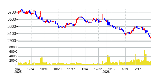ハイデイ日高の株価チャート