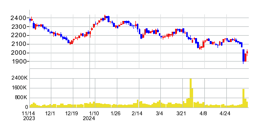 コロワイドの株価チャート