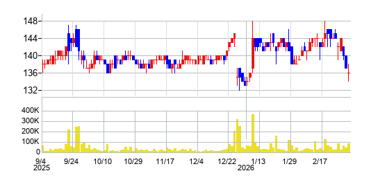 NaITOの株価チャート